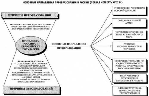 Основные направление преобразование росси