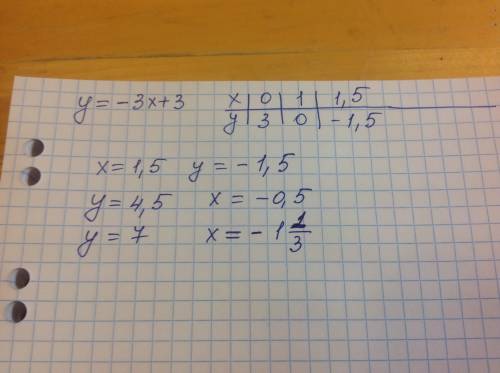 Постройте график y=-3x+3 a) значение при x=1.5 б) при каком значении x график функции равен 4.57