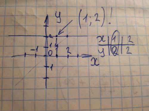 Визначить чи проходить график функции у=-3+5 через точку а(1; 2)