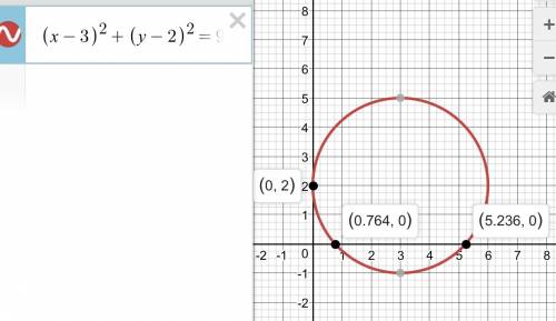 Коло рівняння якого (х-3)2+(у-2)2=9 дотикаються осі оу у точці а. (0; -2); б. (0; 3) ; в .(0; 2); г.