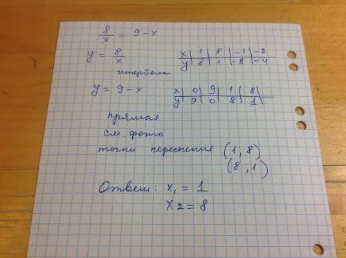 Решите графически уравнение 8/x = 9 − x.