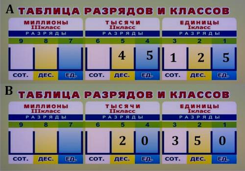 Запиши числа.а) 45 единиц класса тысяч 125 единиц; б) 137 единиц класса миллионов 200 единиц класса