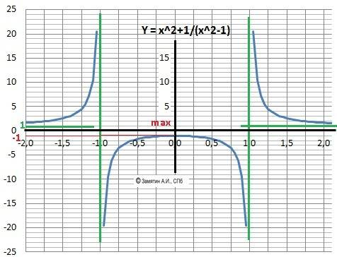 Исследуйте функцию и постройте график y=x²+1/x-1