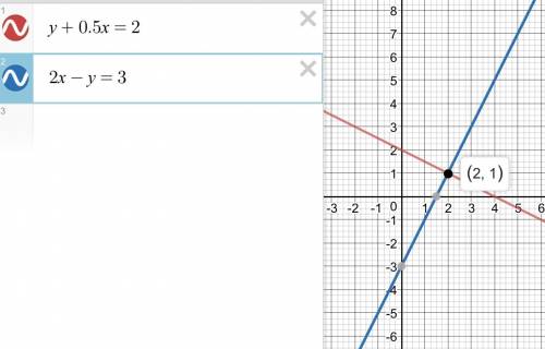 Решите графическим методом систему уравнений у+0,5х=2 2х-у=3