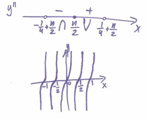 Исследовать функцию y=tg2пх 1) производная 2) критические точки 3) исследовать y' на знак 4) сделать