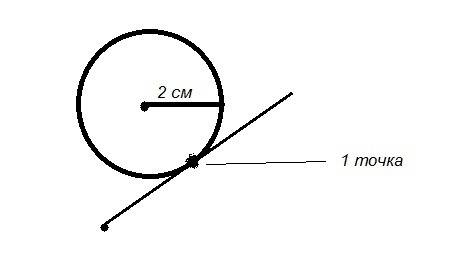 Изобрази окружность с радиусом 2 см. построй луч так, чтобы он пересекал окружность в 1 точке