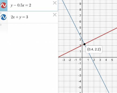 Решите графическим методом систему уравнений игрек минус 0,5 икс равно 22 икс плюс у равно 3