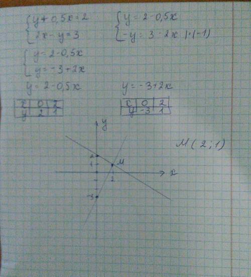 Реши графическим методом системы уравнений y+0.5x=2 2x-y=3 обязательно ещё график, решите 14