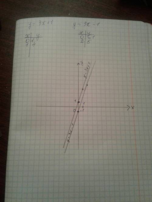 Построить график функции у=3х+1,у=3х-1 пож нужно