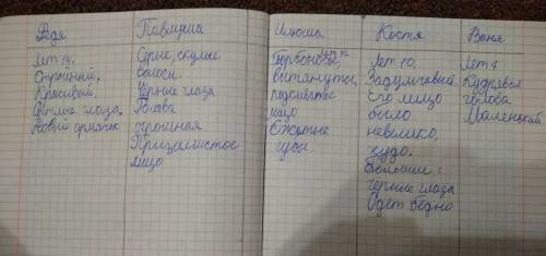 Таблица про мальчиков из рассказа бежин луг персонаж; возраст; портрет; положение семьи; одежда; поч