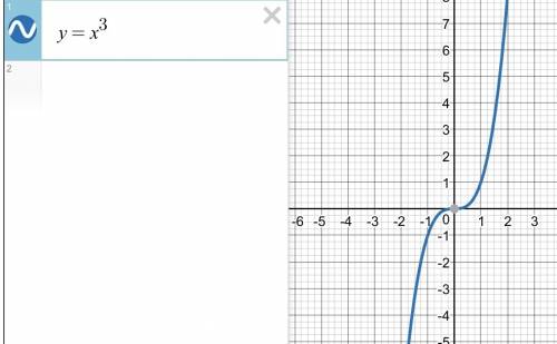 Постройте график функции y=x³ определите по графику значение y при х=1.