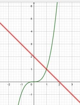 Решите графически уравнение x³-2=-x