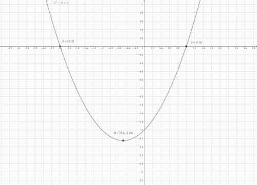 Решите графически уравнение x²-2=-x