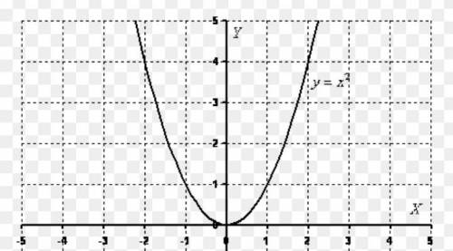 Пять раз начертить график у=х в квадрате. 69 б. только пишите либо точки координат либо присылайте р