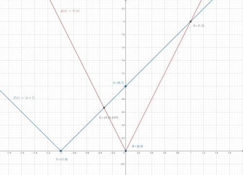 Постройте график функции а)y=|x+1| б)y=2|x|
