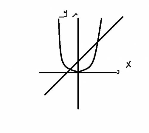 Найти точки пересечения графиков функции y=x во 2 степени и y=x+2