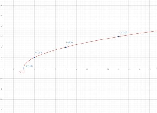 Начертить график функции и сделать таблицу значений у=корень квадратный х+4 б) [-3; 1]