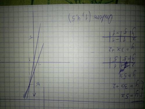 Решите систему графически y=5x y=3x+2