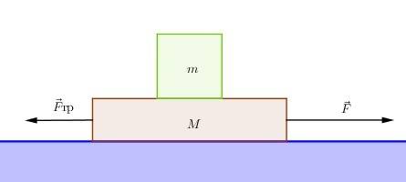 99 ! на горизонтальном столе находятся два бруска.масса нижнего бруска m=1кг, верхнего m=200г, коэфф