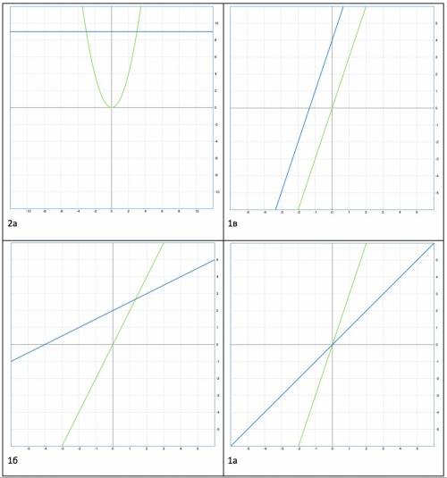 ﻿1.решите графически уравнение. a)x=3x б)2x=0,5x+2 в)3x=3x+4 2.решите графически уравнение. a)=9 б)=