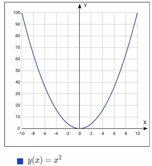 Постройки график функции у=х² с графика 1) определитель значение функций соответствующие значению ар