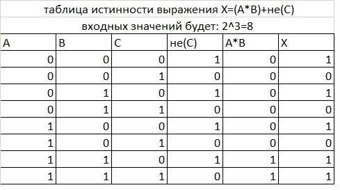 F＝(a∧b)∨¬c построить таблицу истинности для логического вырадения умоляю