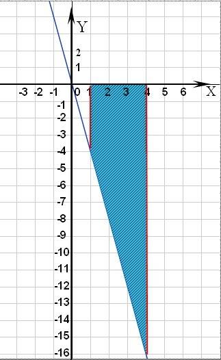 Найдите площадь фигуры ограниченной линиями у=-4x, у=0, х=1, х=4