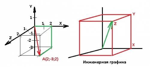 Построить вектор а (2; -3; 2) с рисунком