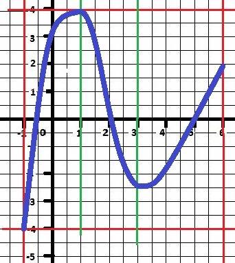 Изобразите график непрерывной функции, зная, что: а) область определения функции есть промежуток [-1