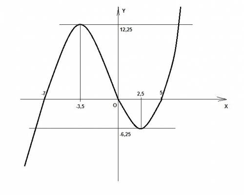 Постройте график функций y= |x|*x+|x| - 6x и определите, при каких значениях m прямая y=m имеет с гр