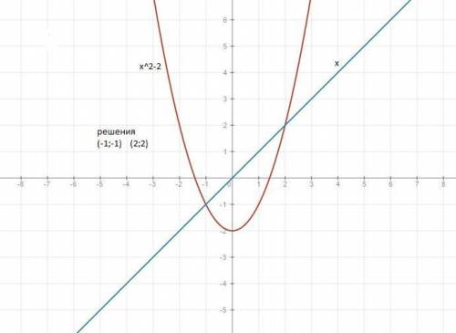 Решите графически уравнение х^2-2=х с фото
