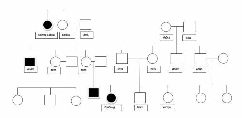 Составьте родословную по данным анамнеза. пробанд - больная психическим расстройством девушка. ее бр