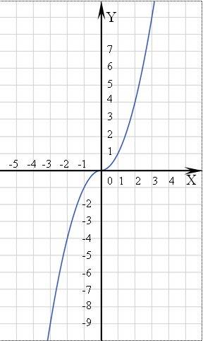 Постройте график функции y=(x²-x)|x|/x-1 )