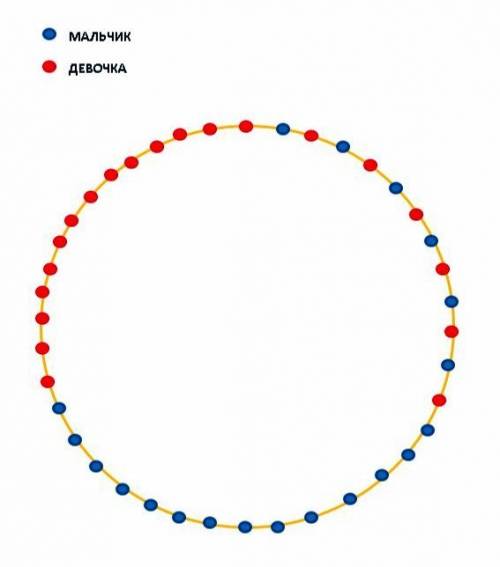 По кругу стоят 20 мальчиков и 20 девочек. ровно у 7 мальчиков сосед слева — девочка. у скольких маль