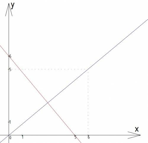 Треугольник авс образован осями координат и прямой 6х+5у-30=0. найти длину высоты, опущенной из верш