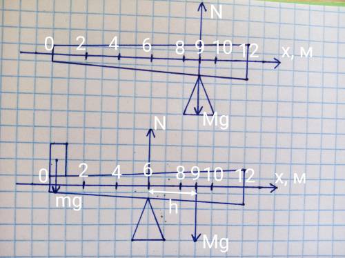 Бревно длиной 12 м можно уравновесить в горизонтальном положении на подставке, отстоящей на 3 м от е