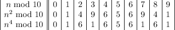 \begin{array}{|c||c|c|c|c|c|c|c|c|c|c|c|c|c|c|}&#10;n\text{ mod }10 & 0 & 1 & 2 & 3 & 4 & 5 & 6 & 7 & 8 & 9\\&#10;n^2\text{ mod }10 & 0 & 1 & 4 & 9 & 6 & 5 & 6 & 9 & 4 & 1\\&#10; n^4\text{ mod }10 & 0 & 1 & 6 & 1 & 6 & 5 & 6 & 1 & 6 & 1&#10;\end{array}