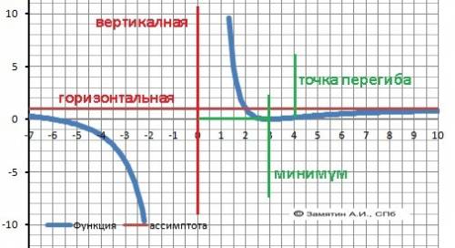 Исследовать функцию и составить ее график (x^3-27x+54)/(x^3)