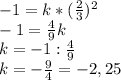 -1=k*( \frac{2}{3})^{2} \\ -1= \frac{4}{9}k \\ k=-1: \frac{4}{9} \\ k= - \frac{9}{4}=-2,25