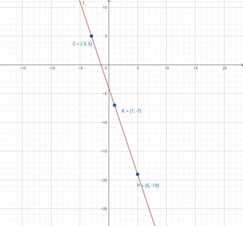 Точка р симметрична точке c(-3; 5) относительно точки k(1; -7). найдите координаты точки р.