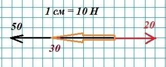 На тело в горизонтальном направлении справа налево действует сила 50 н, а слева направо – сила 20 н.