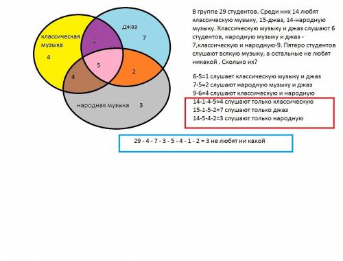 Решить ! в группе 29 студентов. среди них 14 любят классическую музыку, 15-джаз, 14-народную музыку.