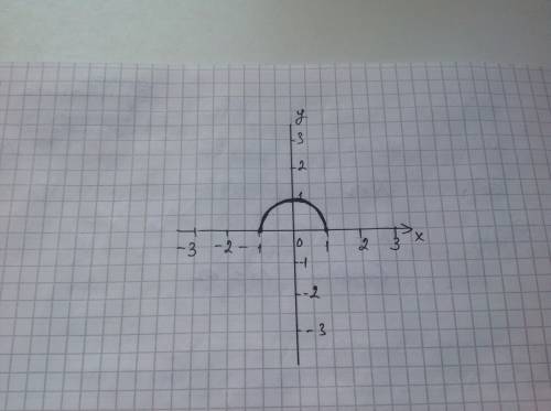Начертите оси координат и постройте единичную полуокружность. нарисуйте и пришлите фото