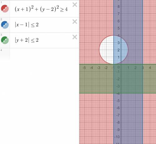Решить, 30б изобразите фигуру, задаваемую системой неравенств: (x+1)^2+(y-2)^2> либо =4 |x-1|