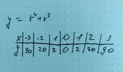 Составьте таблицу значений выражения х⁴+х² для х равных -3,-2,-1,0,1,2,3