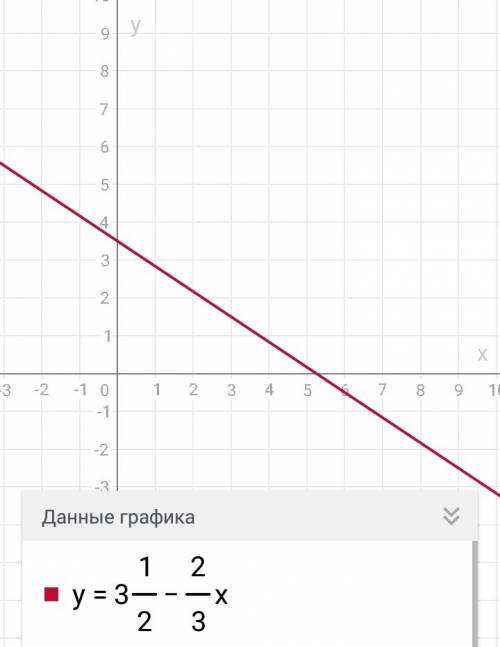 Постройте график линейной функции у= 3 1\2 - 2\3х