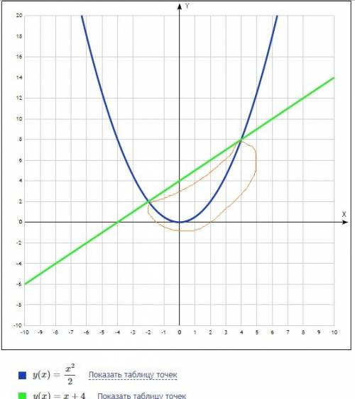 1.постройте в одной системе координат параболу y=0,5x^2 и прямую y=x+4 а)найдите абсциссы точек пере