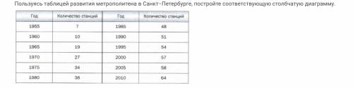 Пользуясь таблицей развития метрополитена в санкт-петербурге, постройте соответствующую столбчатую д