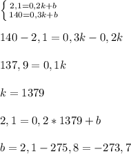 \left \{ {{2,1=0,2k+b} \atop {140=0,3k+b}} \right. \\ \\ 140-2,1 = 0,3k-0,2k \\ \\ 137,9 = 0,1k \\ \\ k = 1379 \\ \\ 2,1 = 0,2*1379 +b \\ \\ b= 2,1 -275,8= -273,7