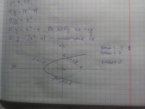 Постройте график и запишите точки экстремума функции.​